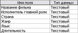 Имена полей базы данных. Имя поля Тип поля. Имена и типы полей однотабличной базы данных туристическое агентство. Имена и типы полей однотабличной базы данных автосалон. Имена и типы полей однотабличной базы данных видеотека.